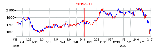 2019年9月17日 12:13前後のの株価チャート